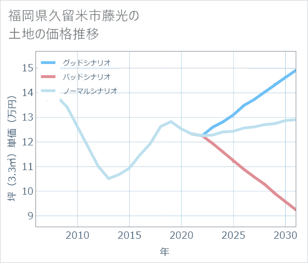 福岡県久留米市藤光の土地価格推移