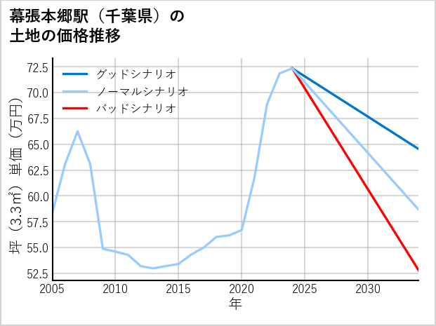 幕張本郷駅（千葉県）の土地価格推移