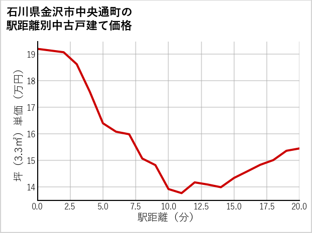 石川県金沢市中央通町の徒歩距離別の中古戸建て坪単価