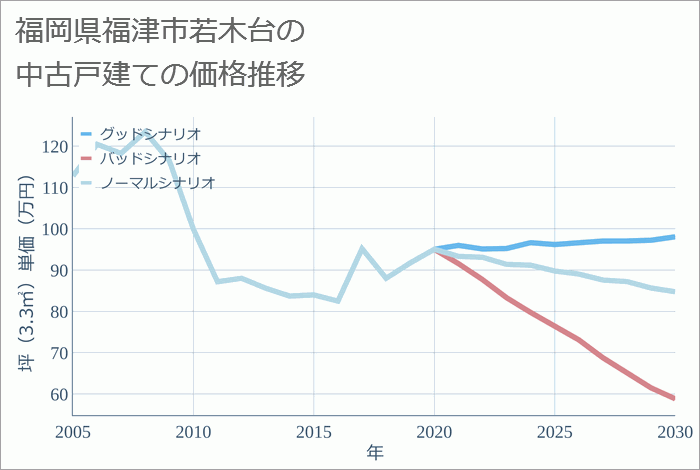 福岡県福津市若木台の中古戸建て価格推移