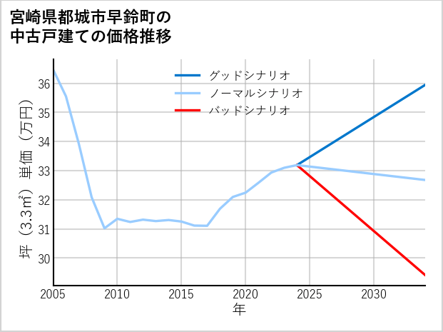 宮崎県都城市早鈴町の中古戸建て価格推移