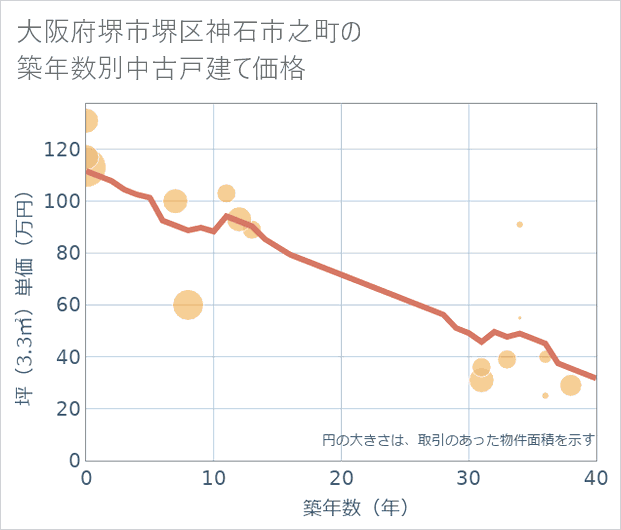 大阪府堺市堺区神石市之町の築年数別の中古戸建て坪単価