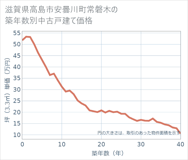 滋賀県高島市安曇川町常磐木の築年数別の中古戸建て坪単価