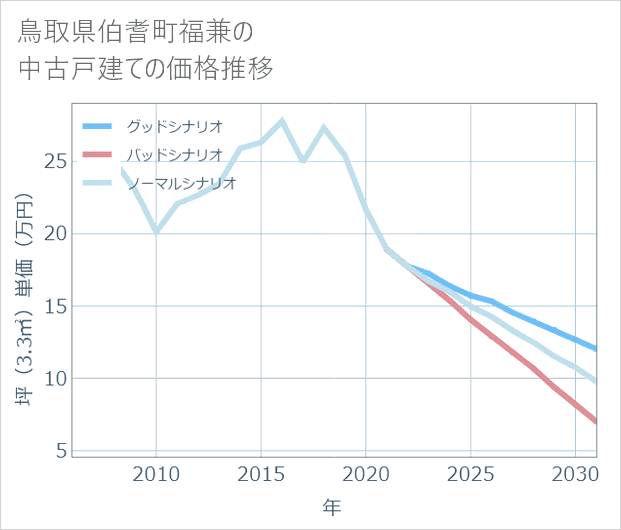 鳥取県伯耆町福兼の中古戸建て価格推移