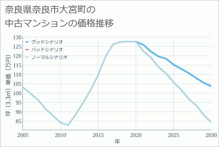 奈良県奈良市大宮町の中古マンション価格推移