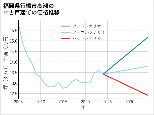 福岡県行橋市高瀬の中古戸建て価格推移