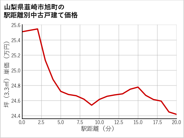 山梨県韮崎市旭町の徒歩距離別の中古戸建て坪単価