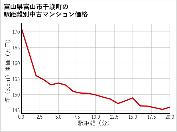 富山県富山市千歳町の徒歩距離別の中古マンション坪単価