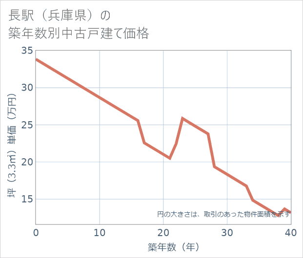 長駅(兵庫県)の築年数別の中古戸建て坪単価