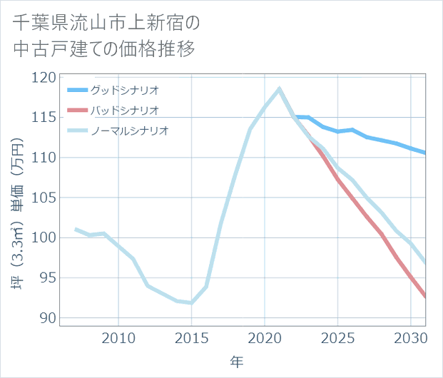 千葉県流山市上新宿の中古戸建て価格推移