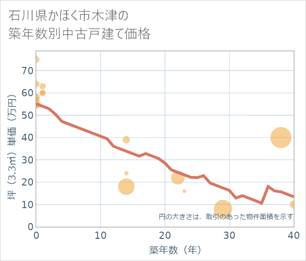 石川県かほく市木津の築年数別の中古戸建て坪単価