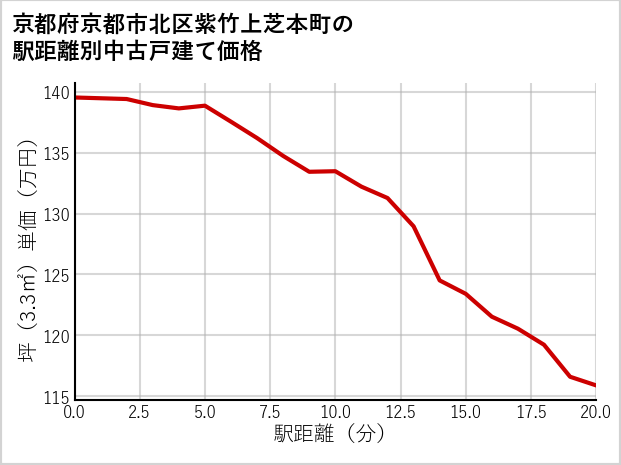 京都府京都市北区紫竹上芝本町の徒歩距離別の中古戸建て坪単価