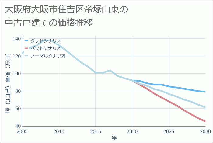 大阪府大阪市住吉区帝塚山東の中古戸建て価格推移