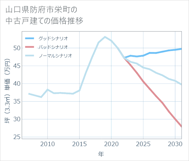 山口県防府市栄町の中古戸建て価格推移