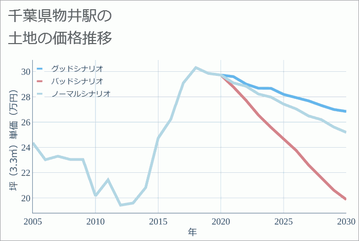 物井駅（千葉県）の土地価格推移