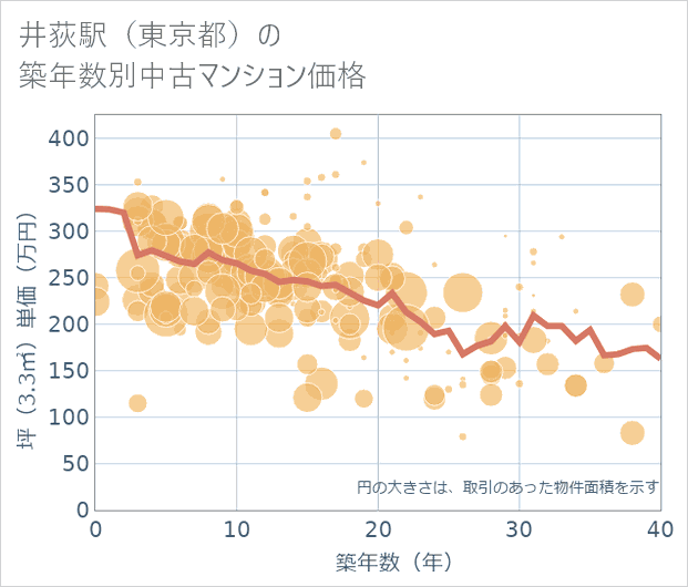 井荻駅(東京都)の築年数別の中古マンション坪単価