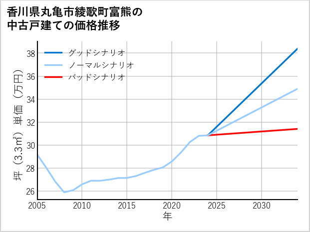 香川県丸亀市綾歌町富熊の中古戸建て価格推移
