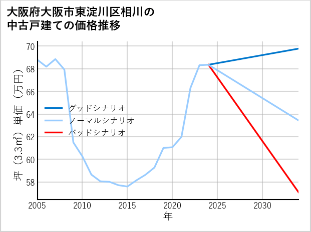大阪府大阪市東淀川区相川の中古戸建て価格推移