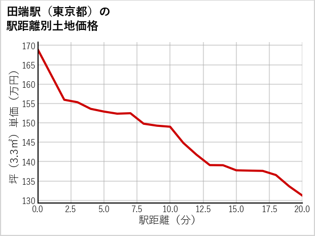 田端駅（東京都）の徒歩距離別の土地坪単価