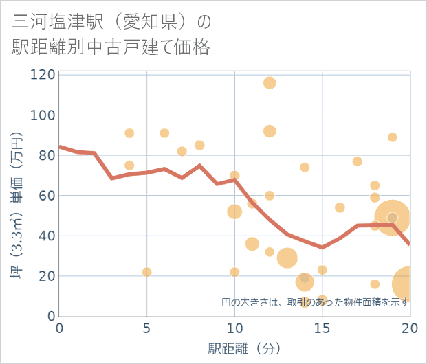 三河塩津駅(愛知県)の徒歩距離別の中古戸建て坪単価