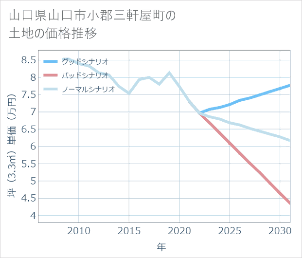 山口県山口市小郡三軒屋町の土地価格推移