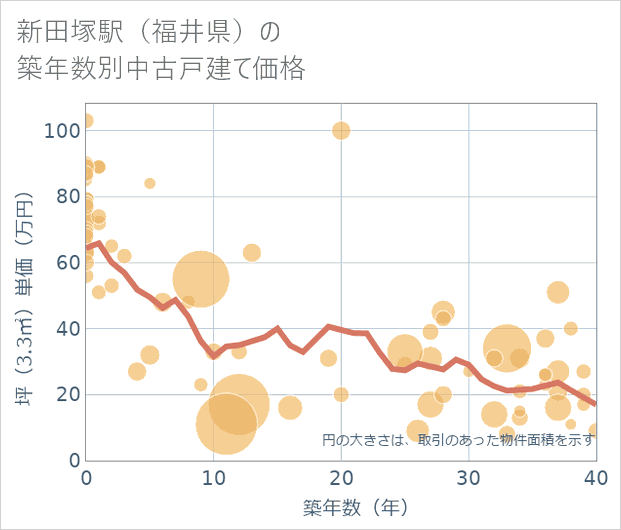 新田塚駅(福井県)の築年数別の中古戸建て坪単価