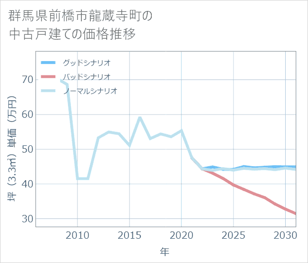 群馬県前橋市龍蔵寺町の中古戸建て価格推移