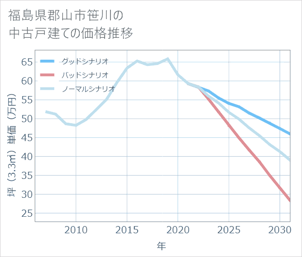 福島県郡山市笹川の中古戸建て価格推移