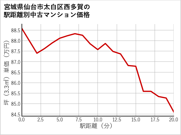 宮城県仙台市太白区西多賀の徒歩距離別の中古マンション坪単価