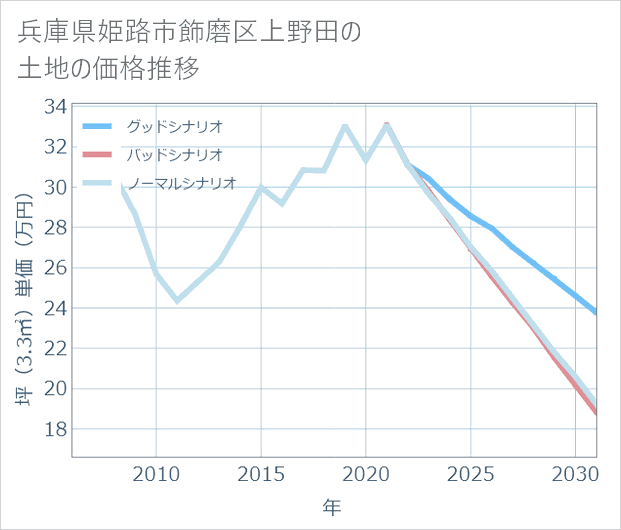 兵庫県姫路市飾磨区上野田の土地価格推移