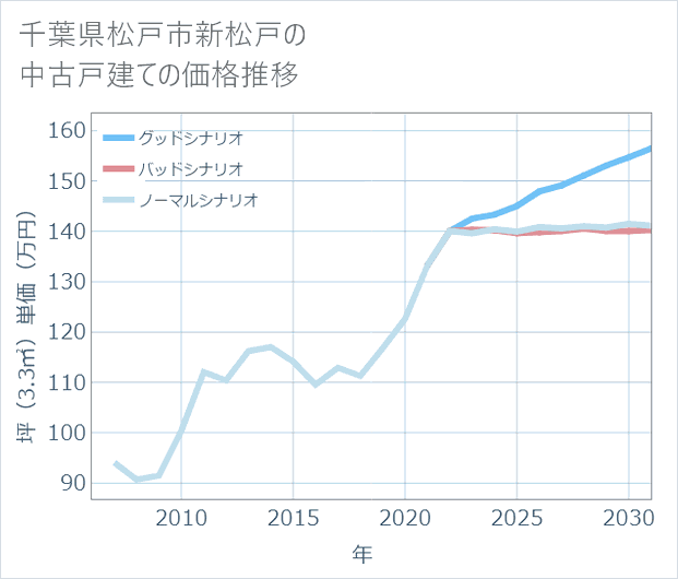 千葉県松戸市新松戸の中古戸建て価格推移