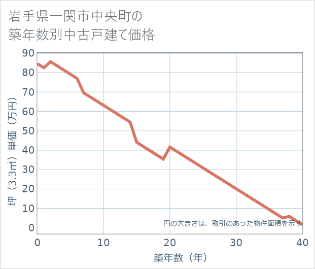 岩手県一関市中央町の築年数別の中古戸建て坪単価