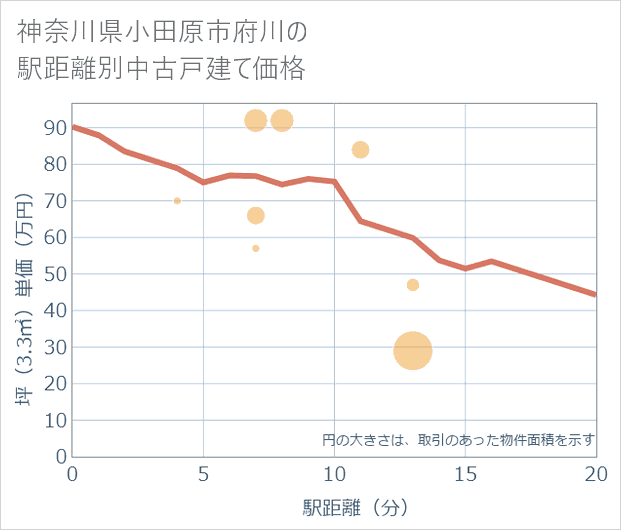 神奈川県小田原市府川の徒歩距離別の中古戸建て坪単価