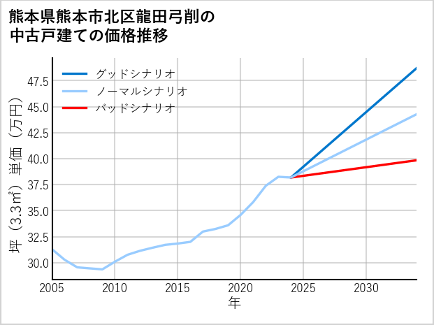 熊本県熊本市北区龍田弓削の中古戸建て価格推移