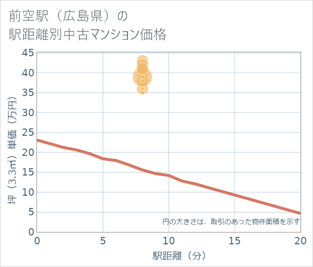 前空駅(広島県)の徒歩距離別の中古マンション坪単価