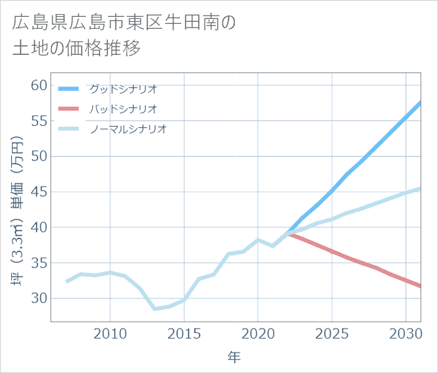 広島県広島市東区牛田南の土地価格推移