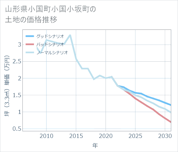 山形県小国町小国小坂町の土地価格推移