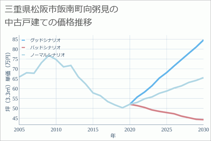 三重県松阪市飯南町向粥見の中古戸建て価格推移