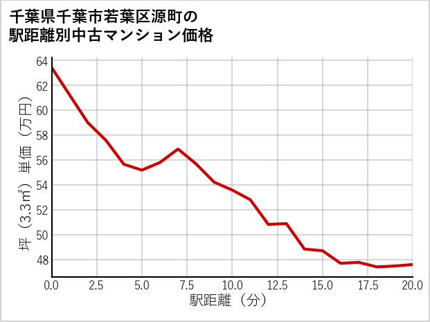 千葉県千葉市若葉区源町の徒歩距離別の中古マンション坪単価