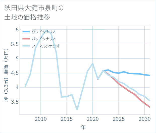 秋田県大館市泉町の土地価格推移