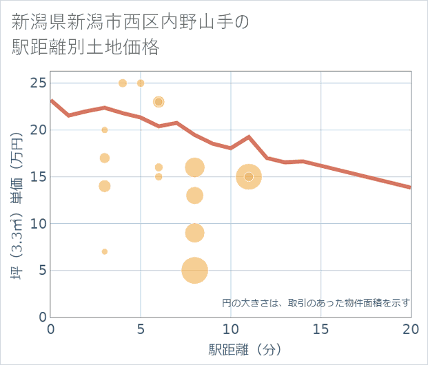 新潟県新潟市西区内野山手の徒歩距離別の土地坪単価