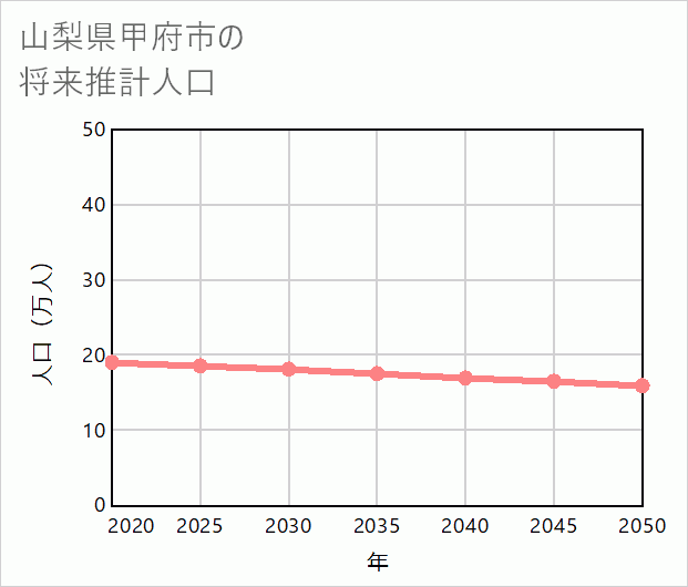甲府市の将来推計人口
