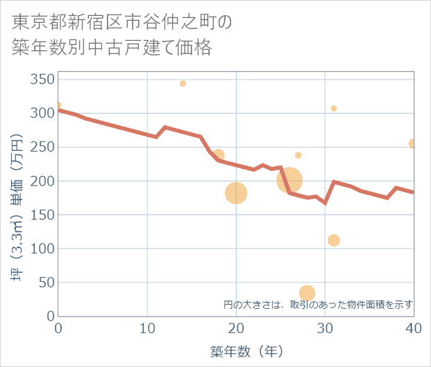 東京都新宿区市谷仲之町の築年数別の中古戸建て坪単価
