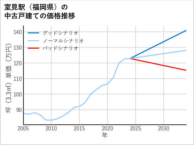 室見駅（福岡県）の中古戸建て価格推移