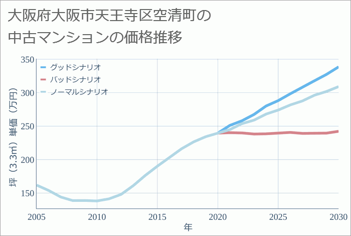 大阪府大阪市天王寺区空清町の中古マンション価格推移