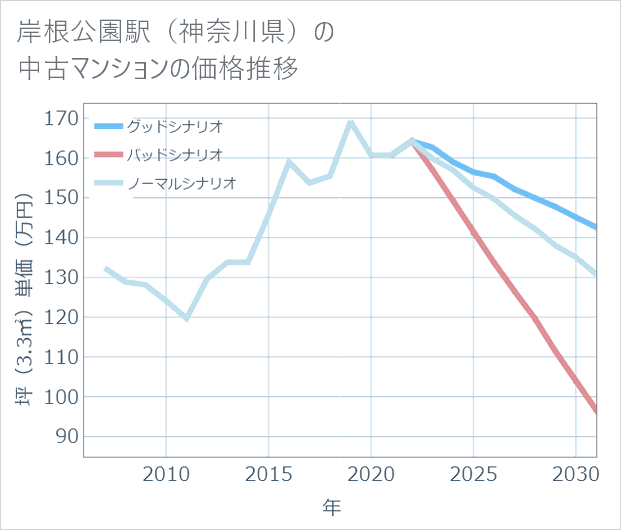 岸根公園駅(神奈川県)の中古マンション価格推移