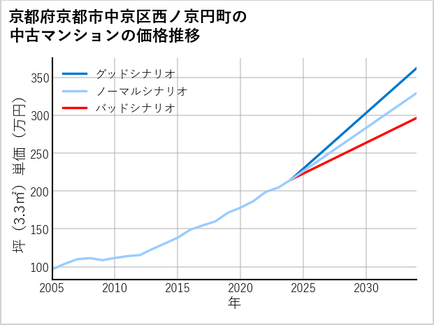 京都府京都市中京区西ノ京円町の中古マンション価格推移