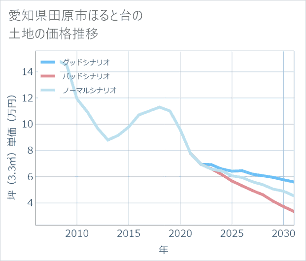 愛知県田原市ほると台の土地価格推移