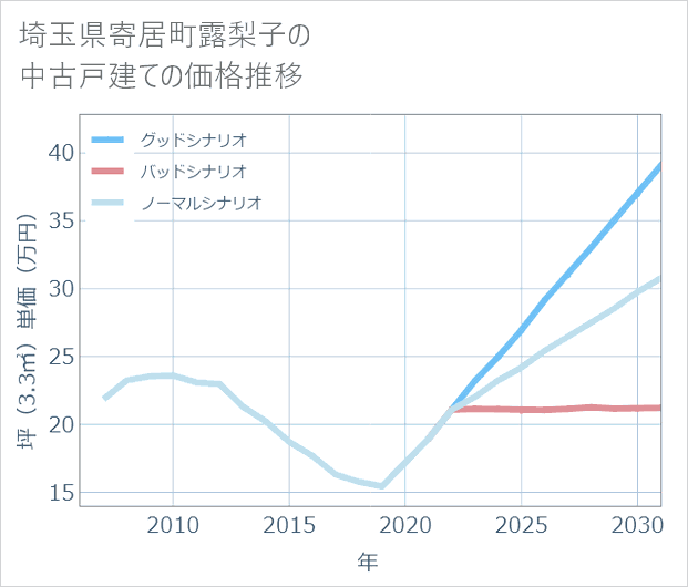 埼玉県寄居町露梨子の中古戸建て価格推移