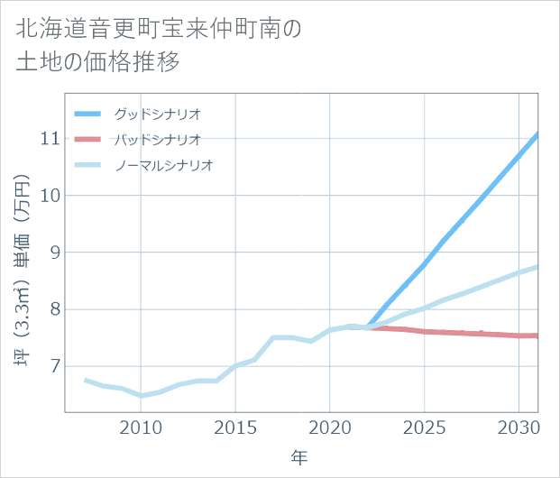 北海道音更町宝来仲町南の土地価格推移